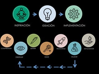INSPIRACIÓN IDEACIÓN IMPLEMENTACIÓN
COMPRENDER
VALIDAROBSERVAR IDEAR
DEFINIR IMPLEMENTARPROTOTIPAR
 