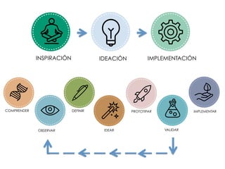 INSPIRACIÓN IDEACIÓN IMPLEMENTACIÓN
COMPRENDER
VALIDAROBSERVAR IDEAR
DEFINIR IMPLEMENTARPROTOTIPAR
 