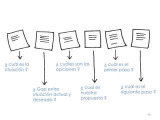 ¿ cuál es la
situación ?
¿ cuáles son las
opciones ?
¿ cuál es el
primer paso ?
¿ cuál es el
siguiente paso ?
¿ Gap entre
situación actual y
deseada ?
¿ cual es
nuestra
propuesta ?
99	
  
 