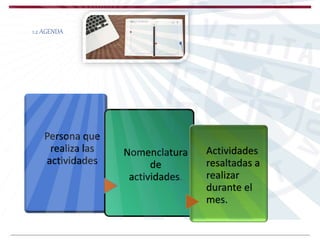 1.2 AGENDA
Persona que
realiza las
actividades
Nomenclatura
de
actividades.
Actividades
resaltadas a
realizar
durante el
mes.
 