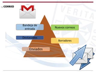 1.3 CORREO
Bandeja de
entrada Nuevos correos
Destacados
Borradores
Enviados
 