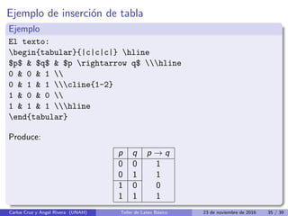 Ejemplo de inserción de tabla
Ejemplo
El texto:
begin{tabular}{|c|c|c|} hline
$p$  $q$  $p rightarrow q$ hline
0  0  1 
0  1  1 cline{1-2}
1  0  0 
1  1  1 hline
end{tabular}
Produce:
p q p → q
0 0 1
0 1 1
1 0 0
1 1 1
Carlos Cruz y Angel Rivera (UNAH) Taller de Latex Básico 23 de noviembre de 2016 35 / 39
 