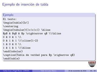 Ejemplo de inserción de tabla
Ejemplo
El texto:
begin{table}[h!]
centering
begin{tabular}{|c|c|c|} hline
$p$  $q$  $p rightarrow q$ hline
0  0  1 
0  1  1 cline{1-2}
1  0  0 
1  1  1 hline
end{tabular}
caption{Tabla de verdad para $p righarrow q$}
end{table}
Carlos Cruz y Angel Rivera (UNAH) Taller de Latex Básico 23 de noviembre de 2016 36 / 39
 