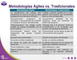 Metodologías Ágiles vs. Tradicionales
Metodologías Ágiles Metodologías Tradicionales
La planificación del trabajo sólo
comprende el ciclo en el que se está
trabajando (normalmente 30 días).
Trabajo y gestión guiada por un plan
general del proyecto que comprende
todo su ciclo de desarrollo.
Descubrimiento progresivo de
requisitos, e incorporación de cambios
en cualquier iteración del desarrollo.
Conocimiento detallado de los
requisitos antes de comenzar el
diseño del proyecto.
“Refactorización” de código como
modelo de trabajo compatible con el
punto anterior
“Hacerlo bien a la primera”. Evitar la
re-codificación y el re-trabajo que
supone una pérdida de eficiencia
Comunicación directa entre los
integrantes del equipo (incluido
cliente).
Comunicación formal según el plan de
comunicación del proyecto.
Equipos auto-gestionados. Gestión de equipos centralizada
No existe contrato tradicional Existe un contrato prefijado.
El cliente es parte del equipo de
desarrollo.
El cliente interactúa con el equipo de
desarrollo mediante reuniones.
Pocos artefactos y roles Más artefactos y roles
Menos énfasis en la arquitectura del
software.
La arquitectura del software es
esencial y se expresa mediante
modelos.
 