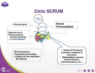 Ciclo SCRUM
Pila de producto
-- Requisitos priorizados.
-- Listado con los requisitos
del sistema.
Selección de la
Pila de producto
(Product Backlog)
-- Funcionalidades
Pila del sprint Nueva
Funcionalidad
• Dueño del Producto
(modificar cuidando la
inversión).
• Stakeholders (usuario,
soporte técnico,
administradores, etc )
 