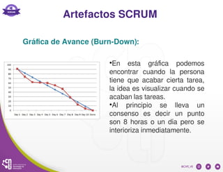 Artefactos SCRUM
Gráfica de Avance (Burn-Down):
●
En esta gráfica podemos
encontrar cuando la persona
tiene que acabar cierta tarea,
la idea es visualizar cuando se
acaban las tareas.
●
Al principio se lleva un
consenso es decir un punto
son 8 horas o un día pero se
interioriza inmediatamente.
 