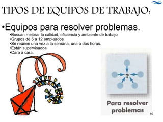 TIPOS DE EQUIPOS DE TRABAJO:
•Equipos para resolver problemas.
•Buscan mejorar la calidad, eficiencia y ambiente de trabajo
•Grupos de 5 a 12 empleados
•Se reúnen una vez a la semana, una o dos horas.
•Están supervisados
•Cara a cara.
10
 