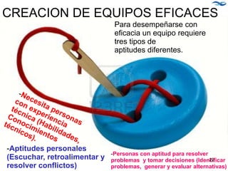 Aptitudes de los Miembros:
Para desempeñarse con
eficacia un equipo requiere
tres tipos de
aptitudes diferentes.
CREACION DE EQUIPOS EFICACES
-Aptitudes personales
(Escuchar, retroalimentar y
resolver conflictos)
-Personas con aptitud para resolver
problemas y tomar decisiones (Identificar
problemas, generar y evaluar alternativas)
22
 