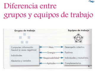 Diferencia entre
grupos y equipos de trabajo
8
 