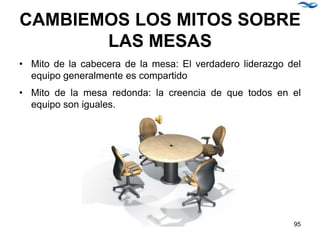CAMBIEMOS LOS MITOS SOBRE
LAS MESAS
• Mito de la cabecera de la mesa: El verdadero liderazgo del
equipo generalmente es compartido
• Mito de la mesa redonda: la creencia de que todos en el
equipo son iguales.
95
 
