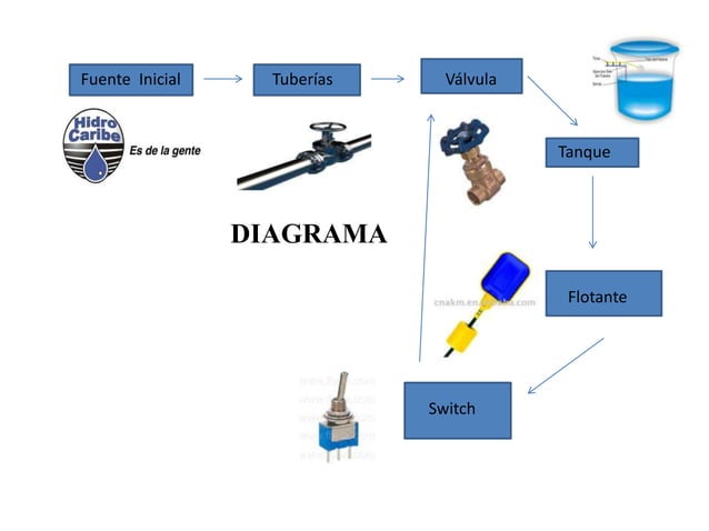 Presentacion Sistema De Control Llenado De Tanque De Agua Ppt