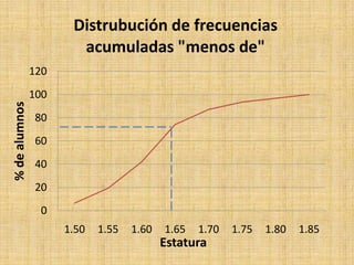 Distrubución de frecuencias
                       acumuladas "menos de"
               120
               100
% de alumnos




               80
               60
               40
               20
                 0
                     1.50   1.55   1.60   1.65   1.70   1.75   1.80   1.85
                                          Estatura
 