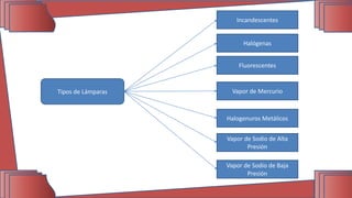 Tipos de Lámparas
Incandescentes
Halógenas
Fluorescentes
Vapor de Mercurio
Halogenuros Metálicos
Vapor de Sodio de Alta
Presión
Vapor de Sodio de Baja
Presión
 