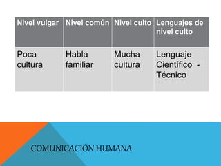 COMUNICACIÓN HUMANA
Nivel vulgar Nivel común Nivel culto Lenguajes de
nivel culto
Poca
cultura
Habla
familiar
Mucha
cultura
Lenguaje
Científico -
Técnico
 