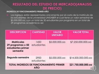 INGRESOS DE FUNCIONAMIENTO PRIMER AÑO


Los ingresos están representados únicamente por el costo de la matrícula de
los estudiantes de la universidad UNISABER el cual tiene un valor semestral de
$5.000.000.oo, con un total de 50 estudiantes por programa en un total de
29 programas académicos así:

DESCRIPCION

CANTIDAD

VALOR
UNITARIO

VALOR TOTAL

Matriculas
29 programas x 50
estudiantes primer
semestre

1450
estudiantes

$5.000.000.oo

$7.250.000.000.oo

Segundo semestre

2900
estudiantes

$5.000.000.oo

$14.500.000.000.oo

TOTAL INGRESOS DE FUNCIONAMIENTO PRIMER
AÑO

$21.750.000.000.oo

 