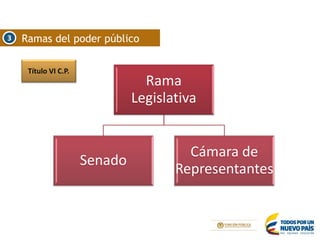 Presentacion tecnica estructura estado colombiano | PDF