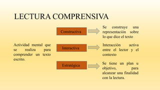 LECTURA COMPRENSIVA
Actividad mental que
se realiza para
comprender un texto
escrito.
Constructiva
Interactiva
Estratégica
Se construye una
representación sobre
lo que dice el texto
Interacción activa
entre el lector y el
contexto
Se tiene un plan u
objetivo, para
alcanzar una finalidad
con la lectura.
 