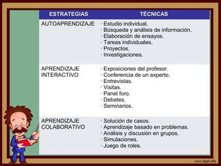 ESTRATEGIASESTRATEGIAS TÉCNICASTÉCNICAS
AUTOAPRENDIZAJE · Estudio individual.
· Búsqueda y análisis de información.
· Elaboración de ensayos.
· Tareas individuales.
· Proyectos.
· Investigaciones.
APRENDIZAJE
INTERACTIVO
· Exposiciones del profesor.
· Conferencia de un experto.
· Entrevistas.
· Visitas.
· Panel foro.
· Debates.
· Seminarios.
APRENDIZAJE
COLABORATIVO
· Solución de casos.
· Aprendizaje basado en problemas.
· Análisis y discusión en grupos.
· Simulaciones.
· Juego de roles.
 