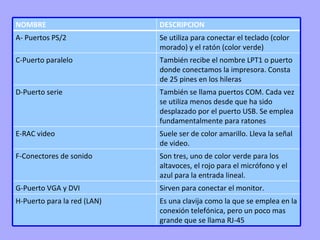 NOMBRE DESCRIPCION A- Puertos PS/2 Se utiliza para conectar el teclado (color morado) y el ratón (color verde) C-Puerto paralelo También recibe el nombre LPT1 o puerto donde conectamos la impresora. Consta de 25 pines en los hileras D-Puerto serie También se llama puertos COM. Cada vez se utiliza menos desde que ha sido desplazado por el puerto USB. Se emplea fundamentalmente para ratones E-RAC video Suele ser de color amarillo. Lleva la señal de video. F-Conectores de sonido Son tres, uno de color verde para los altavoces, el rojo para el micrófono y el azul para la entrada lineal. G-Puerto VGA y DVI Sirven para conectar el monitor.  H-Puerto para la red (LAN) Es una clavija como la que se emplea en la conexión telefónica, pero un poco mas grande que se llama RJ-45 