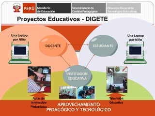 Proyectos Educativos - DIGETE 
DOCENTE ESTUDIANTE 
APROVECHAMIENTO 
PEDAGÓGICO Y TECNOLÓGICO 
Una Laptop 
por Niño 
Televisión 
Educativa 
INSTITUCION 
EDUCATIVA 
Aulas de 
Innovación 
Pedagógica 
Una Laptop 
por Niño 
 