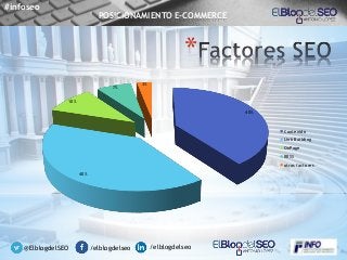 *
@ElblogdelSEO /elblogdelseo /elblogdelseo
40%
40%
10%
7%
3%
Contenido
Link Building
OnPage
RRSS
otros factores
#infoseo
...