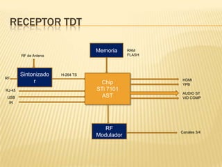 Sistema de recepcionCompatibilidad con los canales de aire abiertos analógicosSintonizador Full-Segment según norma ABTN NBR-15604EN Video: Decodificador H.264/AVC, formatos 480i, 480p, 576, 576p,720p, 1080i4/3 y 16/9Resoluciones 720x480, 720x576, 1920x1080Frame Rate 30Hz y 60 Hz para 60 fps; 25 y 50 Hz para 50 fpsSalida Video Compuesto NTSC y PAL-NSalida RF en canales 3 y 4Salida Digital HDMI