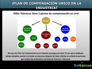 ¡Sólo Televerus tiene 3 planes de compensación en uno!
¡No hay otro Plan de Compensación en la industria que pague tan bien! Ya sea que te dediques
tiempo completo, parcial o te tomes un descanso después de haber referido un puñado de personas
que compre los productos y servicios de Traverus - Televerus.
¡PLAN DE COMPENSACIÓN UNICO EN LA
INDUSTRIA!
 