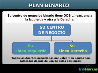 Su centro de negocios binario tiene DOS Líneas, una a
la Izquierda y otra a la Derecha:
Todos los Agentes auspiciados por usted y su equipo son
colocados debajo de una de estas dos líneas.
PLAN BINARIO
SU CENTRO
DE NEGOCIO
Su
Línea Izquierda
Su
Línea Derecha
 