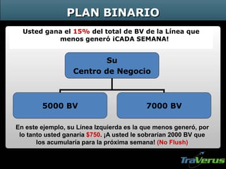 Usted gana el 15% del total de BV de la Línea que
menos generó ¡CADA SEMANA!
En este ejemplo, su Línea Izquierda es la que menos generó, por
lo tanto usted ganaría $750. ¡A usted le sobrarían 2000 BV que
los acumularía para la próxima semana! (No Flush)
Su
Centro de Negocio
5000 BV 7000 BV
PLAN BINARIO
 
