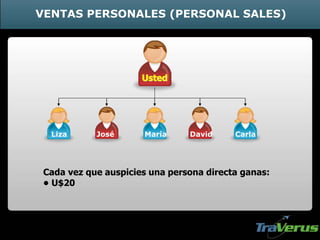 Cada vez que auspicies una persona directa ganas:
• U$20
Usted
VENTAS PERSONALES (PERSONAL SALES)
Liza José María David Carla
 