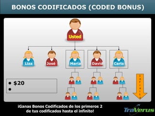 Usted
¡Ganas Bonos Codificados de los primeros 2
de tus codificados hasta el infinito!
BONOS CODIFICADOS (CODED BONUS)
I
n
f
i
n
i
t
o
• $20
•
Liza José María David Carla
 