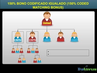 150% BONO CODIFICADO IGUALADO (150% CODED
MATCHING BONUS)
Usted
•
•
150% 150%
 