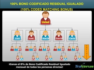 100% BONO CODIFICADO RESIDUAL IGUALADO
(100% CODED MATCHING BONUS)
Usted
8% 8% 8% 8% 8% 8%8% 8% 8% 8%
8% 8% 8% 8% 8%
¡Ganas el 8% de Bono Codificado Residual Igualado
mensual de todas las personas directas!
I
n
f
i
n
i
t
o
Liza José María David Carla
 