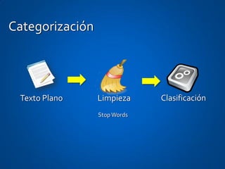 Categorización




 Texto Plano     Limpieza     Clasificación
                 Stop Words
 