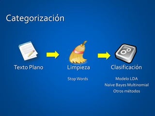 Categorización




 Texto Plano     Limpieza        Clasificación
                 Stop Words         Modelo LDA
                              Naïve Bayes Multinomial
                                  Otros métodos
 
