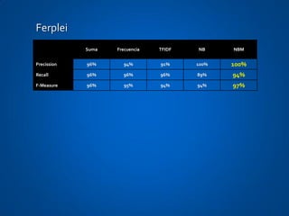 Ferplei
             Suma   Frecuencia   TFIDF   NB     NBM


Precission   96%      94%        91%     100%   100%
Recall       96%      96%        96%     89%    94%
F-Measure    96%      95%        94%     94%    97%
 