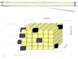 ¿Cuántos productos 1 se vendieron a B? ¿Cuántos productos 1 se vendieron el 4/10? Cía. A Cía. B Cía. C Cía. .. Cía. Z Pdto. 1 Pdto. 2 Pdto. 3 Pdto. 4 ¿Cuántos productos 1  vendieron a Z el 1/10? 1/10 3/10 2/10 4/10 CLIENTE PRODUCTO FECHA ¿Cuántos productos 2 se vendieron en total? ¿Cuántos productos  en total se vendieron el 3/10? ¿Cuántos productos se vendieron en total? ¿Cuántos productos 3 se vendieron a C en total? ¿Cuántos productos  se vendieron a Z el 4/10? Ejemplo de un sistema OLAP con dos dimensiones “Cliente-Proveedor” Fuente: Adaptado de Dhar y Stein (1997). E l  S istema de  I nformación y la  I nvestigación de  M ercados   