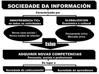 SOCIEDADE DA INFORMACIÓN  Caracterizada por OMNIPRESENCIA TICs en todas as actividades GLOBALIZACION Económica e cultural ADQUIRIR NOVAS COMPETENCIAS Personais, sociais e profesionais Esixe Sociedade do coñecemento Sociedade da aprendizaxe Da lugar a Novos usos sociais /  Novos modos de relación Pensamento único Mercado único 