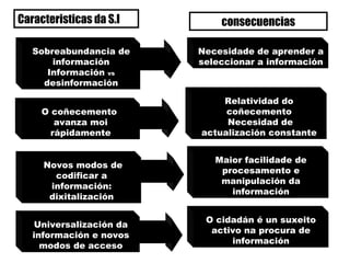 Sobreabundancia de información Información  vs  desinformación O coñecemento  avanza moi rápidamente Necesidade de aprender a seleccionar a información Relatividad do coñecemento Necesidad de actualización constante Novos modos de codificar a información: dixitalización Maior facilidade de procesamento e manipulación da información Universalización da información e novos modos de acceso O cidadán é un suxeito activo na procura de información Caracteristicas da S.I consecuencias 