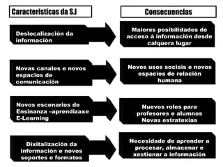 Deslocalización da información  Novas canales e novos espacios de comunicación Maiores posibilidades de acceso á información desde calquera lugar Novos usos sociais e novos espacios de relación humana Novos escenarios de Ensinanza –aprendizaxe E-Learning Nuevos roles para profesores e alumnos Novas estratexias Dixitalización da información e novos soportes e formatos Necesidade de aprender a procesar, almacenar e xestionar a información Caracteristicas da S.I Consecuencias 