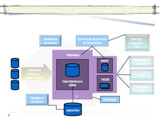 Fuente: Berson y Smith (1997) E l  S istema de  I nformación y la  I nvestigación de  M ercados   Datos externos y  operativos 1 Plataforma de admón. reposición 2 Plataforma de gestión 6 Sistema de disposición de información 7 5 Data Marts 4 Informes,  preguntas,  EIS Consultas e  informes OLAP MDDB Data Warehouse DBMS 3 MRDB Metadatos Extracción, limpieza y  carga de datos ARQUITECTURA DE UN DATA WAREHOUSE Minería de datos 