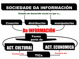 SOCIEDADE DA INFORMACIÓN  Da INFORMACIÓN ACT. CULTURAL ACT. ECONOMICA Forma  parte de TICs  Creación distribución manipulación Presencia das Presencia das Estadio de desarrollo social no que a… 