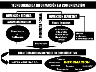 TECNOLOXIAS DA INFORMACIÓN E A COMUNICACIÓN MODIFICAR / CREAR TRANFORMACIONS NO PROCESO COMUNICATIVO NOVAS MANEIRAS DE... INFORMACION Avances tecnolóxicos Novas  linguaxes DIMENSIÓN EXPRESIVA Provocan Producir Procesar Almacenar Transportar Acceder Recibir Manipular Multimedia  Infografia Fonomática Realidade  virtual Hardware e  Software DIMENSIÓN TÉCNICA Novos  entornos comunicativos 