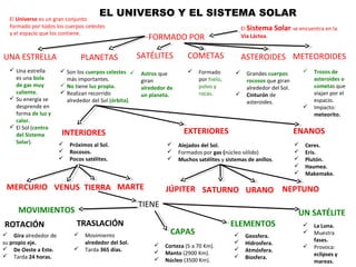 EL UNIVERSO Y EL SISTEMA SOLAR El Universo es un gran conjunto 
formado por todos los cuerpos celestes 
y el espacio que los contiene. 
El Sistema Solar se encuentra en la 
FORMADO POR Vía Láctea. 
UNA ESTRELLA 
PLANETAS SATÉLITES COMETAS ASTEROIDES METEOROIDES 
INTERIORES EXTERIORES 
 Una estrella 
es una bola 
de gas muy 
caliente. 
 Su energía se 
desprende en 
forma de luz y 
calor. 
 El Sol (centro 
del Sistema 
Solar). 
 Son los cuerpos celestes 
más importantes. 
 No tiene luz propia. 
 Realizan recorrido 
alrededor del Sol (órbita). 
 Grandes cuerpos 
rocosos que giran 
alrededor del Sol. 
 Cinturón de 
asteroides. 
 Formado 
por hielo, 
polvo y 
rocas. 
 Astros que 
giran 
alrededor de 
un planeta. 
 Trozos de 
asteroides o 
cometas que 
viajan por el 
espacio. 
 Impacto: 
meteorito. 
ENANOS 
 Próximos al Sol. 
 Rocosos. 
 Pocos satélites. 
 Alejados del Sol. 
 Formados por gas (núcleo sólido) 
 Muchos satélites y sistemas de anillos. 
 Ceres. 
 Eris. 
 Plutón. 
 Haumea. 
 Makemake. 
MERCURIO VENUS TIERRA MARTE JÚPITER SATURNO URANO NEPTUNO 
TIENE 
MOVIMIENTOS 
CAPAS 
UN SATÉLITE 
ROTACIÓN TRASLACIÓN 
 Gira alrededor de 
su propio eje. 
 De Oeste a Este. 
 Tarda 24 horas. 
ELEMENTOS 
 Movimiento 
alrededor del Sol. 
 Tarda 365 días. 
 Corteza (5 a 70 Km). 
 Manto (2900 Km). 
 Núcleo (3500 Km). 
 Geosfera. 
 Hidrosfera. 
 Atmósfera. 
 Biosfera. 
 La Luna. 
 Muestra 
fases. 
 Provoca: 
eclipses y 
mareas. 
