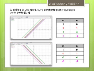 2. La función y = m x + n
Su gráfica es una recta, cuya pendiente es m y que pasa
por el punto (0, n)
m n
1 0
1 1
1 4
1 -2
m n
-1 0
-1 1
-1 4
-1 -2
 