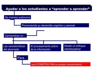 Ayudar a los estudiantes a “aprender a aprender” Promoviendo su desarrollo cognitivo y persoal De manera autónoma Centrandose en… Las características del alumnado El procesamiento activo de la información Desde un enfoque  interdisciplinar que CONSTRUYAN su propio conocimiento Para… 