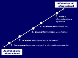 Alfabetización informacional Analfabetismo informacional 1.   Determinar  la naturaleza y nivel de información que necesito 2.   Acceder  a la información de forma eficaz 3.   Evaluar  la información y sus fuentes 4.   Comunicar  la información 5.   Usar  la información ética y legalmente 
