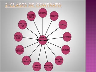 ALEATORIOS

VERBAL
ESCRITO

GRATUITOS

ONEROSOS

TIPICO

Clases de
Contratos

IGUALATORIOS

ATIPICO

CIVILES

MERCANTILES

DE
ADHESIÓN
LABORALES

ADMINISTRATIVOS

 