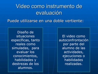 Video como instrumento de evaluación Puede utilizarse en una doble vertiente: Diseño de situaciones específicas, tanto reales como simuladas,  para evaluar los conocimientos, habilidades y destrezas de los alumnos. El video como autoconfrontación por parte del alumno de las actividades, ejecuciones o habilidades realizadas. 