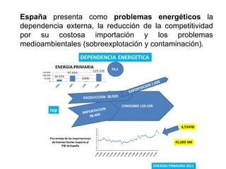 España presenta como problemas energéticos la
dependencia externa, la reducción de la competitividad
por su costosa importación y los problemas
medioambientales (sobreexplotación y contaminación).
 